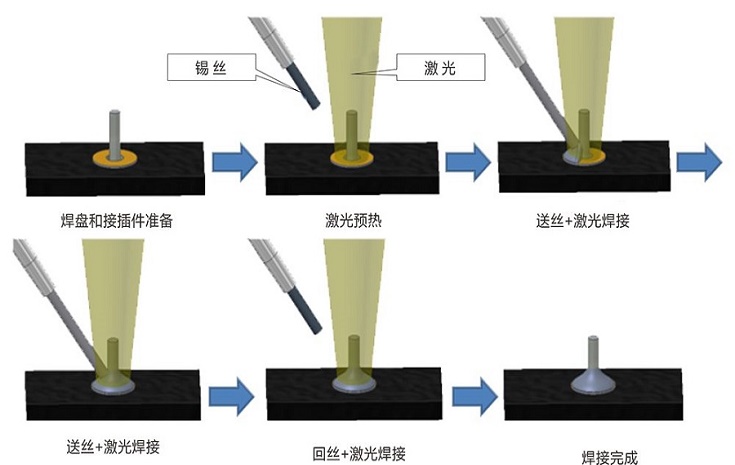 錫絲激光焊接